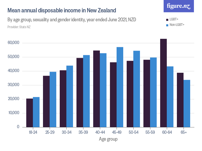 mean-annual-disposable-income-in-new-zealand-figure-nz