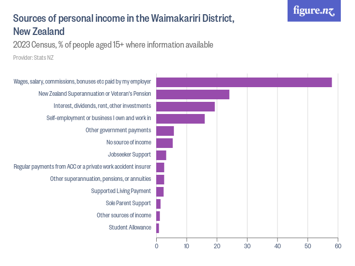 Sources of personal income in the Waimakariri District, New Zealand ...