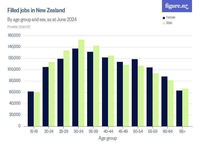 Filled Jobs In New Zealand - Figure.NZ