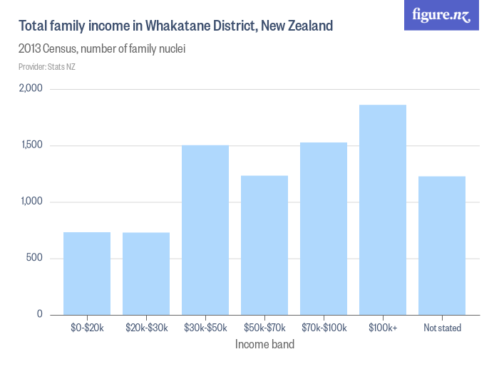 Total family income in Whakatane District, New Zealand - Figure.NZ