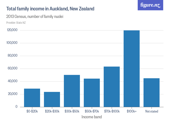 Total family in Auckland, New Zealand Figure.NZ