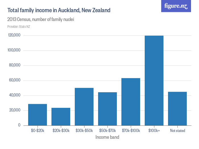 total-family-income-in-auckland-new-zealand-figure-nz