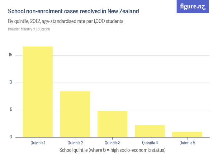 School nonenrolment cases resolved in New Zealand Figure.NZ
