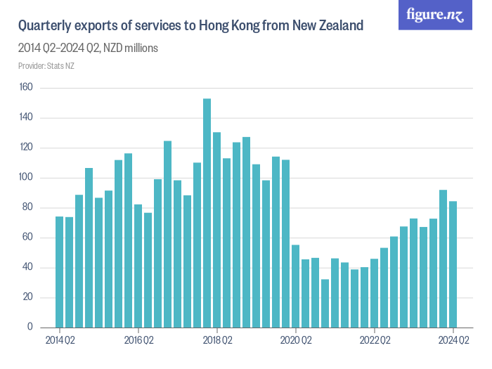 Quarterly exports of services to Hong Kong from New Zealand - Figure.NZ