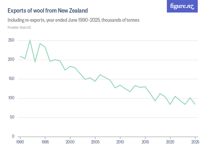 Exports of wool from New Zealand Figure.NZ