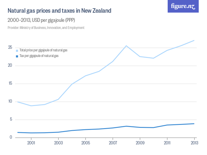 Natural gas prices and taxes in New Zealand Figure.NZ