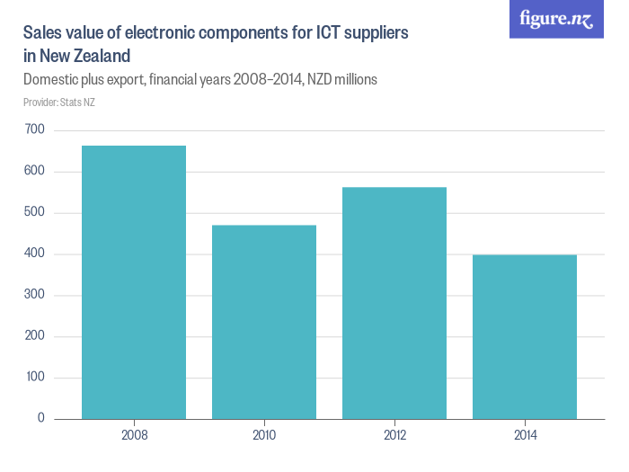 Sales value of electronic components for ICT suppliers in New Zealand