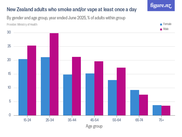 New Zealand adults who smoke and/or vape at least once a day - Figure.NZ
