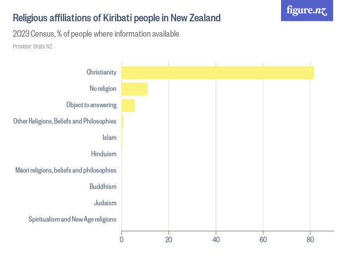 Religious Affiliations Of Kiribati People In New Zealand Figure NZ