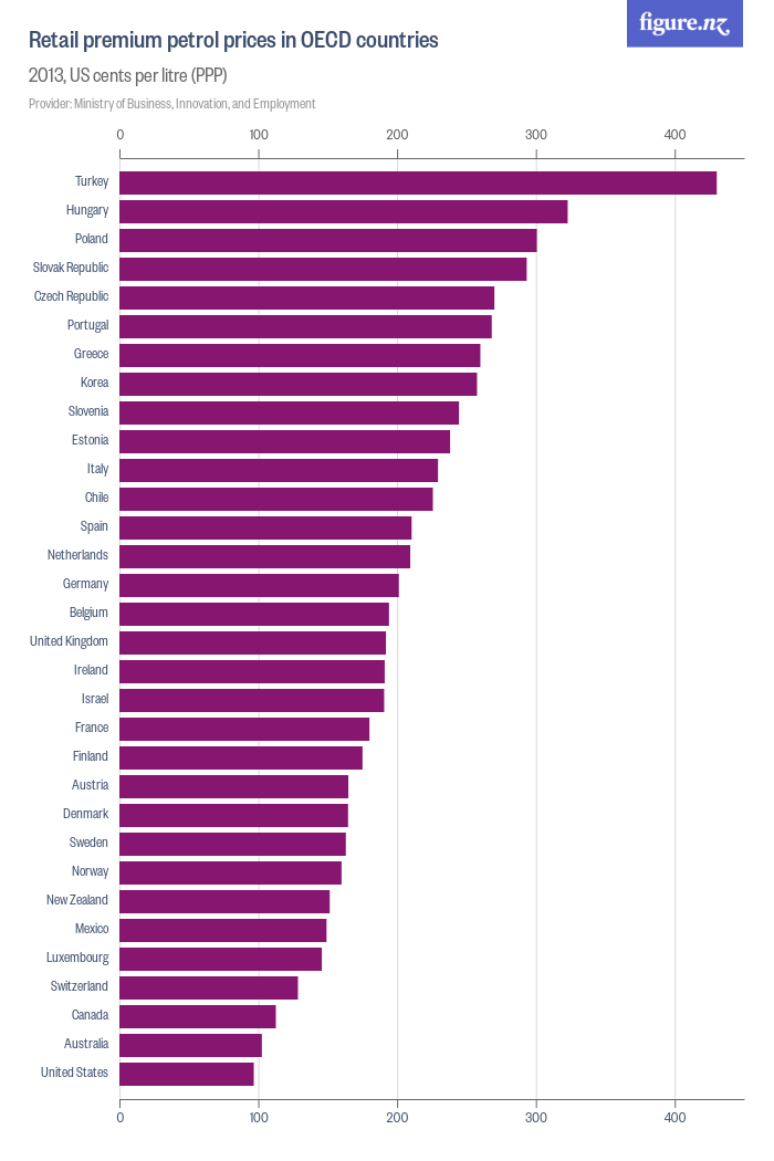 Retail premium petrol prices in OECD countries - Figure.NZ