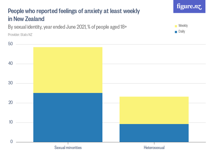 People who reported feelings of anxiety at least weekly in New Zealand