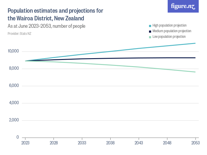 Population estimates and projections for the Wairoa District, New