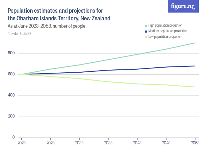 Population estimates and projections for the Chatham Islands Territory