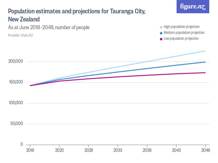 Population estimates and projections for Tauranga City, New Zealand