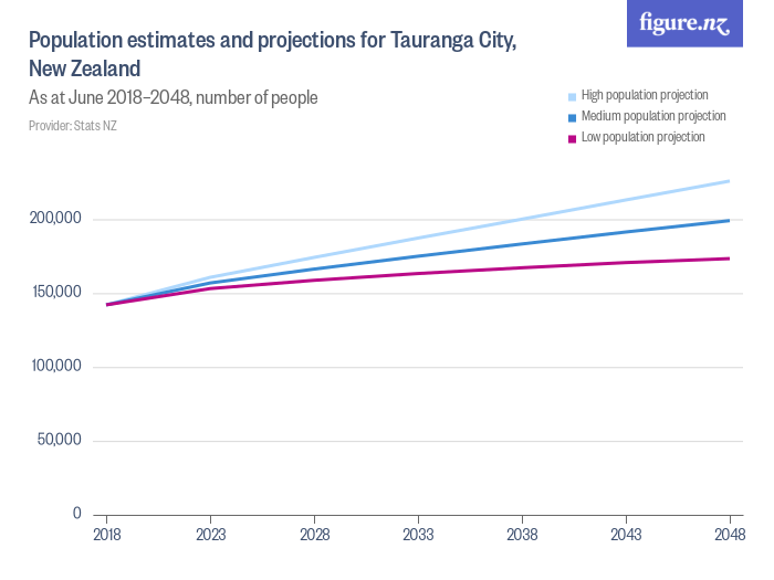 Population estimates and projections for Tauranga City, New Zealand Figure.NZ