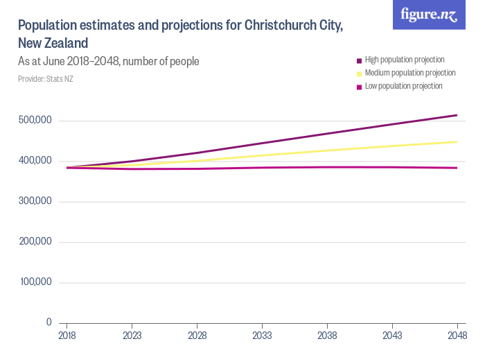 Population estimates and projections for Christchurch City, New Zealand