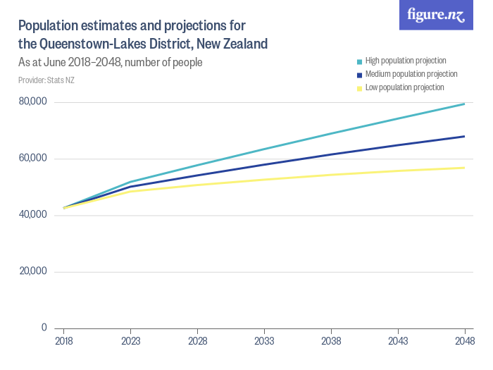 Population estimates and projections for the QueenstownLakes District