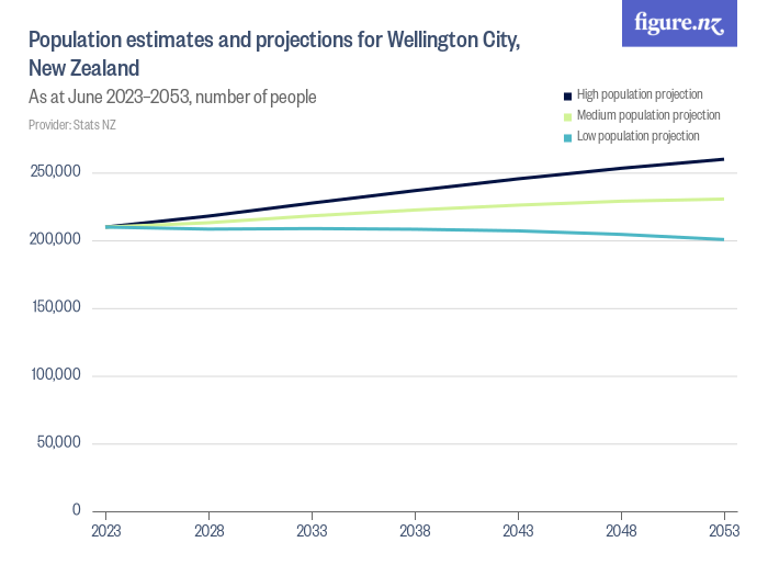 Population estimates and projections for Wellington City, New Zealand