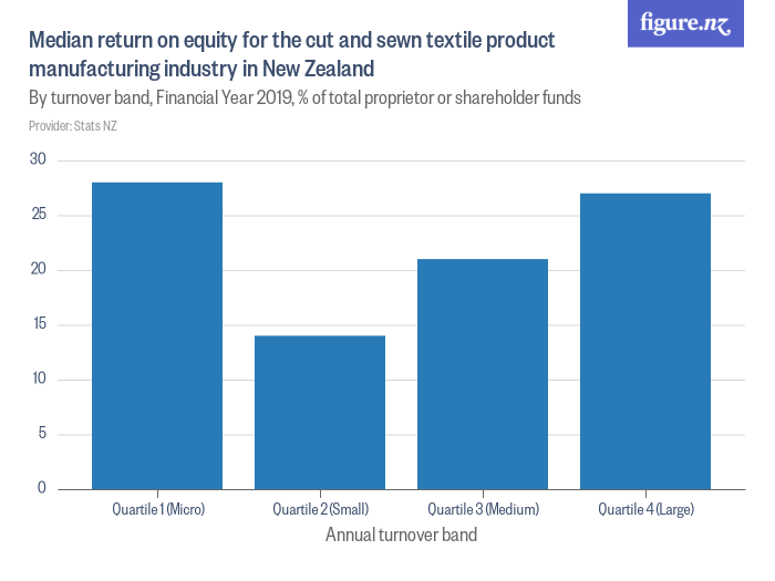 Median return on equity for the cut and sewn textile product ...