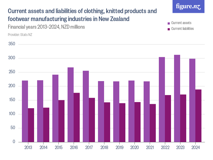 Current assets and liabilities of clothing, knitted products and