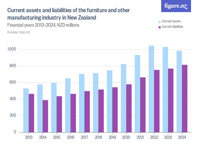 Current assets and liabilities of the furniture and other manufacturing