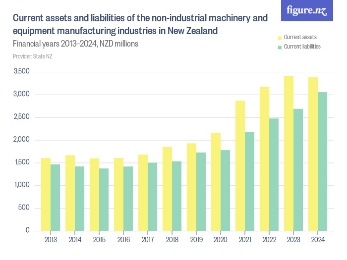 Current assets and liabilities of the nonindustrial machinery and