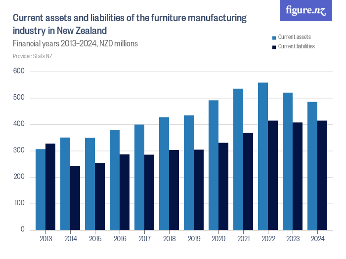 Current assets and liabilities of the furniture manufacturing industry