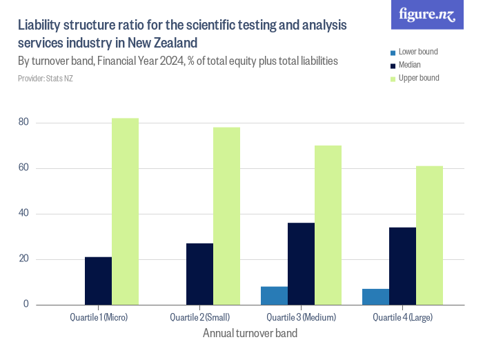 Liability structure ratio for the scientific testing and analysis