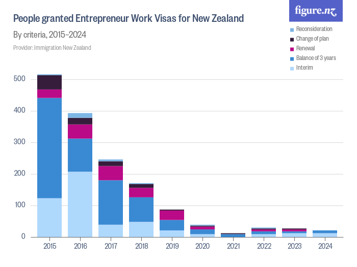People granted Entrepreneur Work Visas for New Zealand Figure.NZ