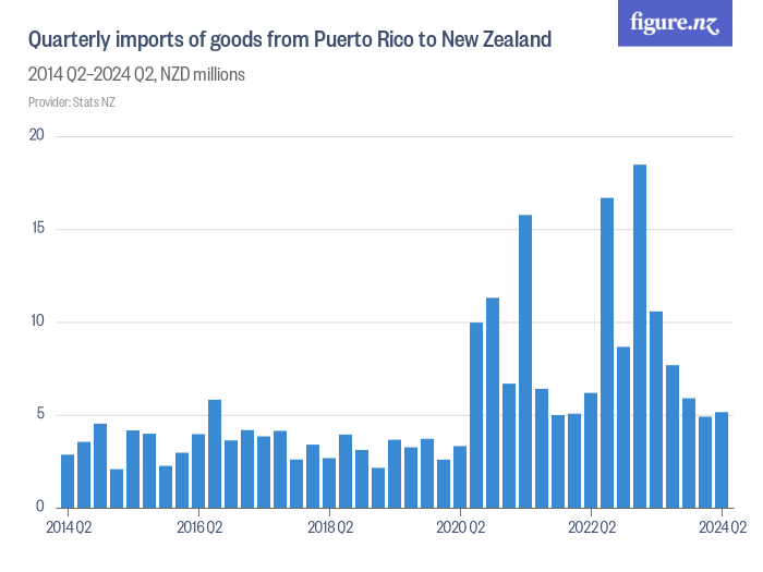 Quarterly Imports Of Goods From Puerto Rico To New Zealand - Figure.nz