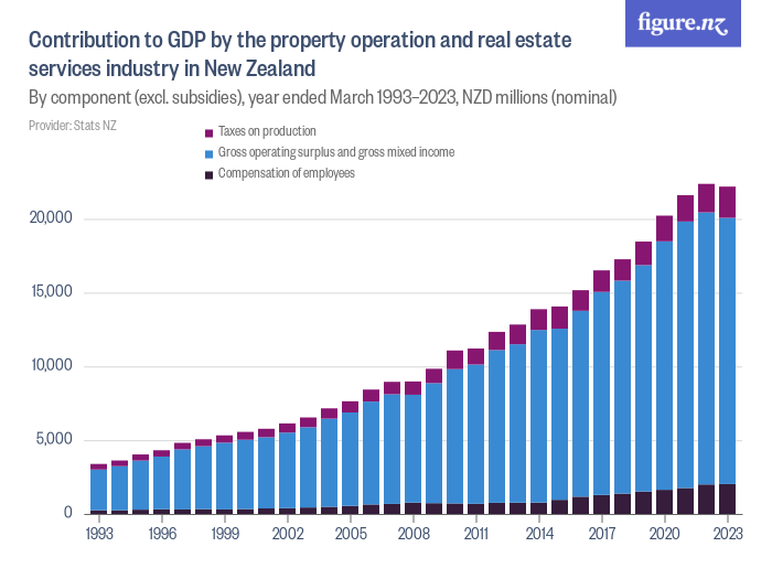 Contribution to GDP by the property operation and real estate services industry in New Zealand