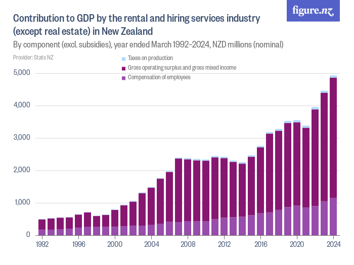 Contribution to GDP by the rental and hiring services industry (except