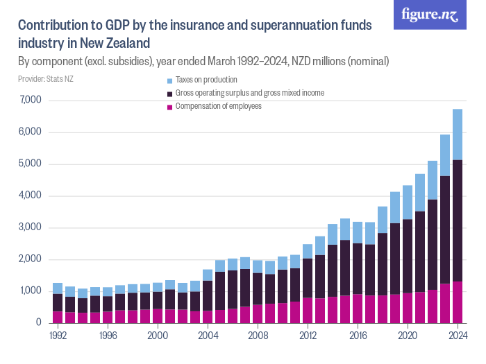 Contribution to GDP by the insurance and superannuation funds industry ...