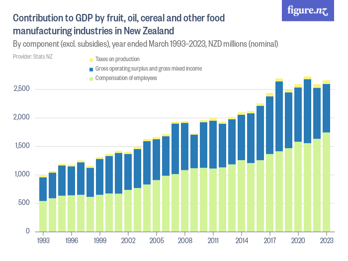 Contribution to GDP by fruit, oil, cereal and other food manufacturing ...