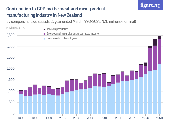 Contribution to GDP by the meat and meat product manufacturing industry