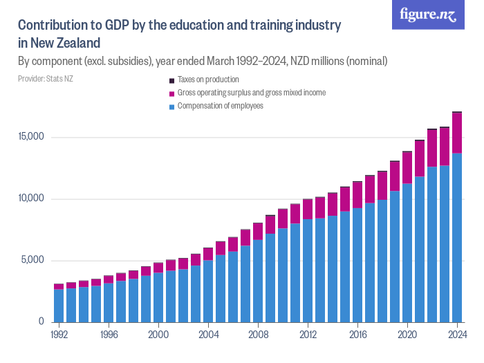 Contribution to GDP by the education and training industry in New ...
