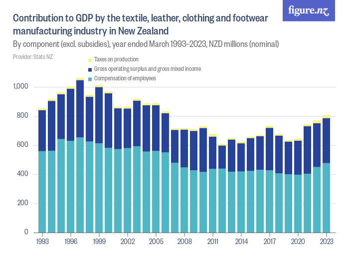 Contribution to GDP by the textile, leather, clothing and footwear