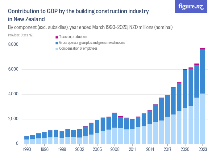 Contribution to GDP by the building construction industry in New