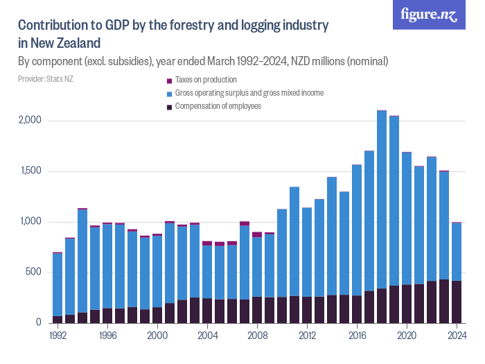 Contribution To GDP By The Forestry And Logging Industry In New Zealand 