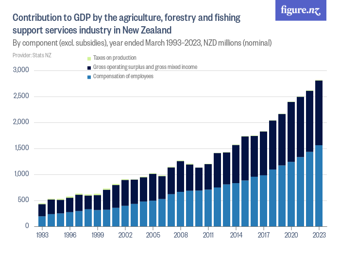 Contribution to GDP by the agriculture, forestry and fishing support