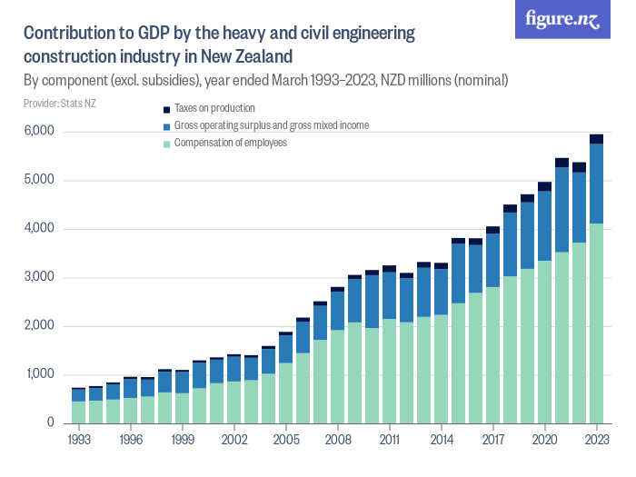 Contribution to GDP by the heavy and civil engineering construction