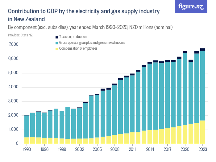 Contribution to GDP by the electricity and gas supply industry in New Zealand Figure.NZ