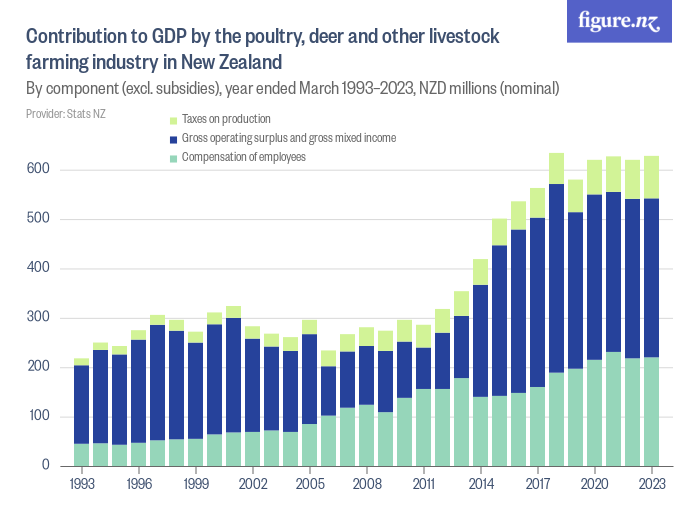 Contribution to GDP by the poultry, deer and other livestock farming