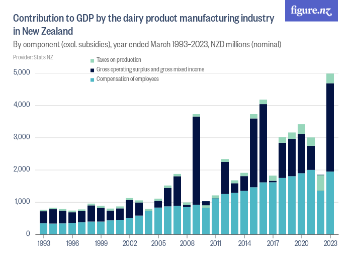 Contribution to GDP by the dairy product manufacturing industry in New