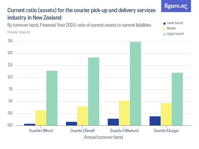 Current ratio (assets) for the courier pick-up and delivery services ...