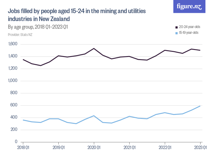 Jobs filled by people aged 15-24 in the mining and utilities industries ...