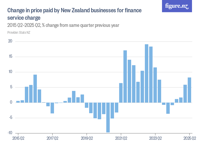 Change in price paid by New Zealand businesses for finance service ...
