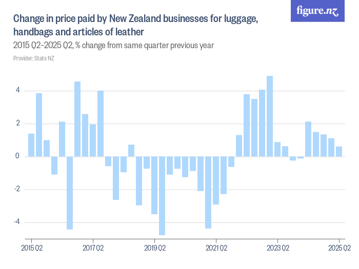 Change in price paid by New Zealand businesses for luggage, handbags ...