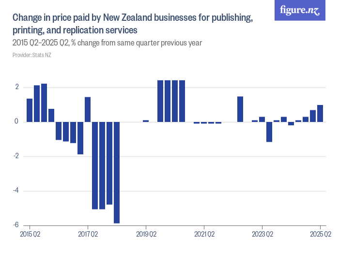 Change in price paid by New Zealand businesses for publishing, printing ...