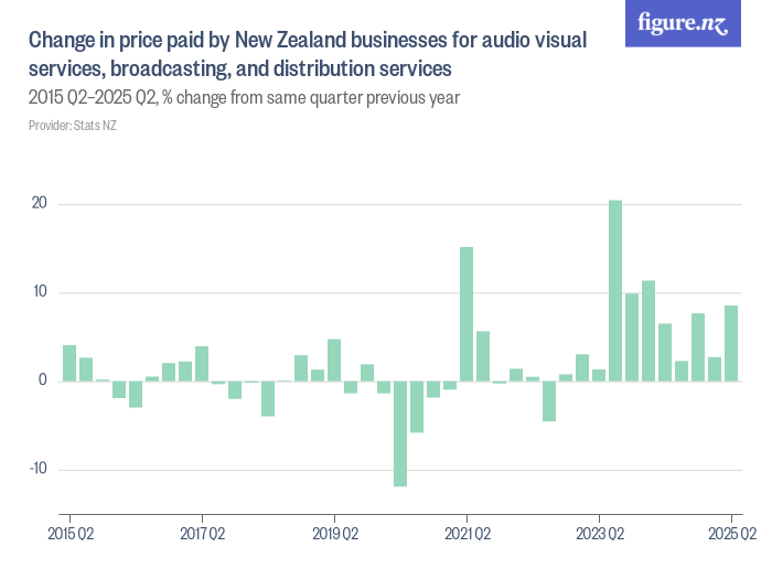 Change in price paid by New Zealand businesses for audio visual ...